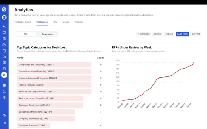 Tribblytics deal intelligence, shown on example data: why deals were lost, by topic